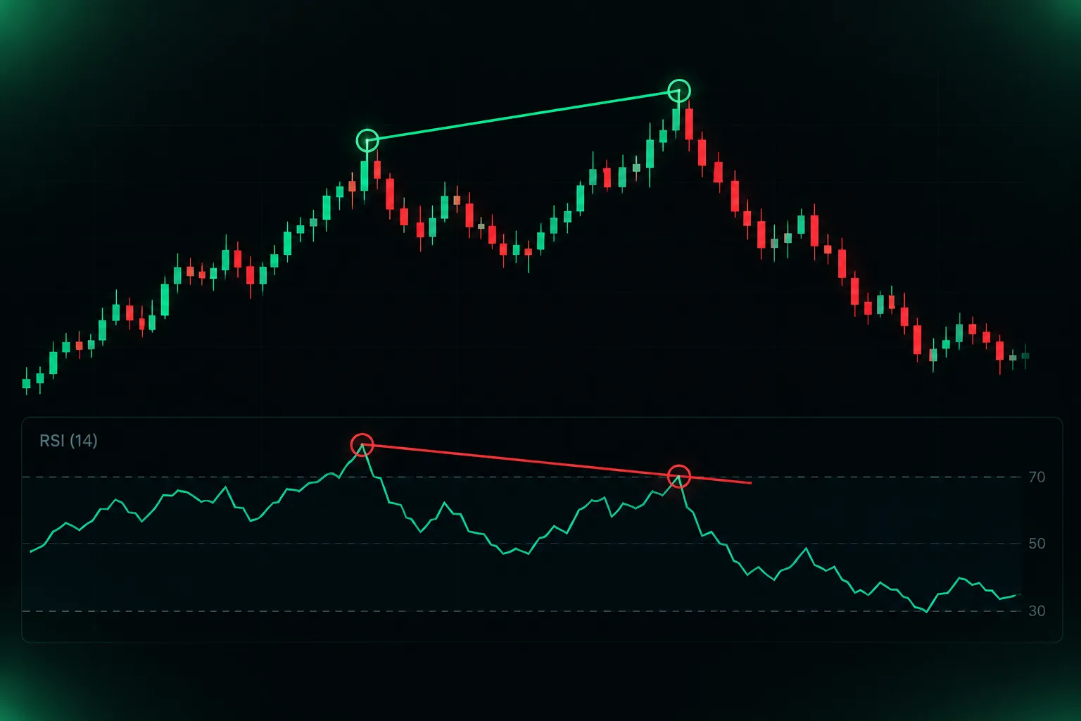واگرایی RSI چیست؟ راهنمای شناسایی برگشت قیمت قبل از اینکه اتفاق بیفتد